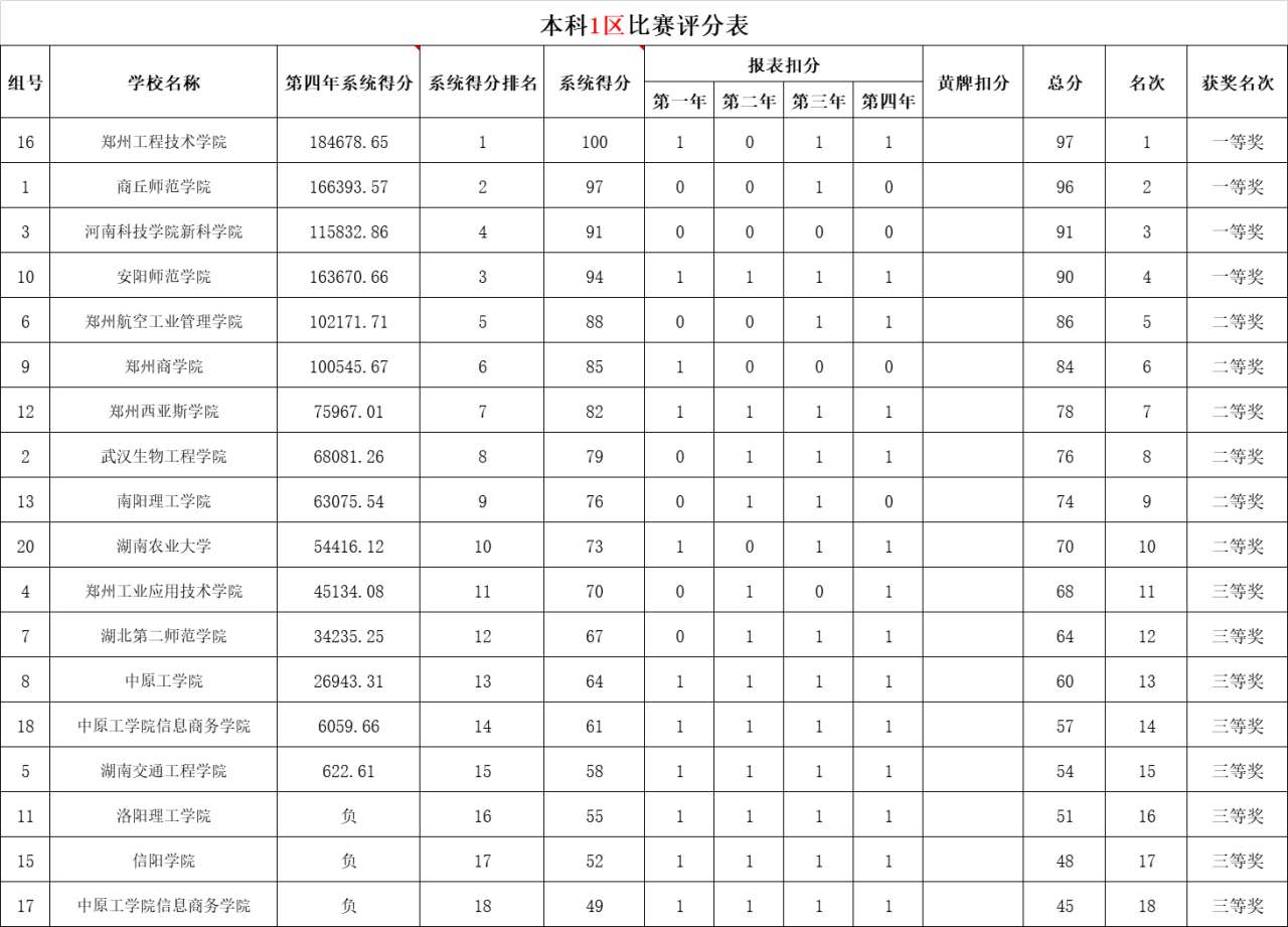 比赛成绩 77779193永利官网